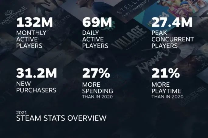 Steam 2021年度回顾：用户游戏时长增加20%